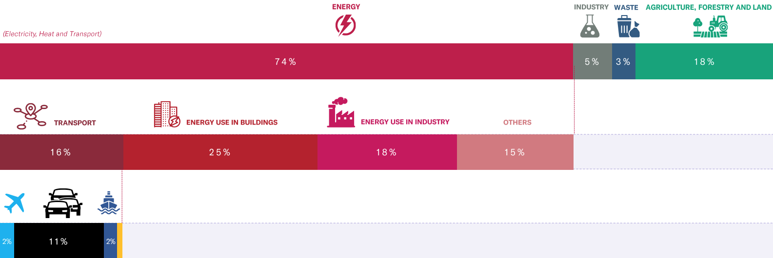 Global Greenhouse Gas (GHG) Emissions by Sector